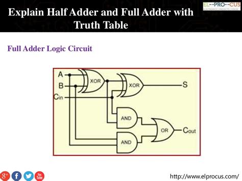 truth table full adder|explain full adder with neat sketches.